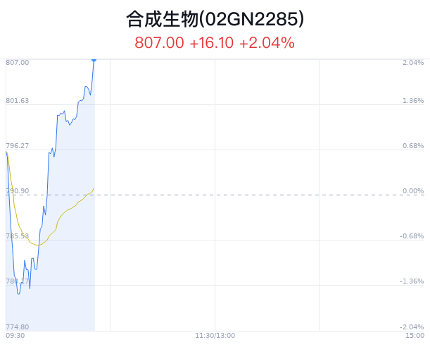 合成生物概念盘中拉升，亿帆医药涨5.58%