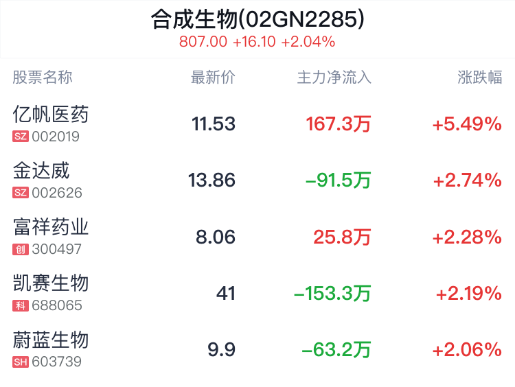 合成生物概念盘中拉升，亿帆医药涨5.58%