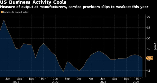 美国商业活动扩张速度降至四个月来新低