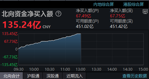 A股、港股爆发！“牛市旗手”大涨！