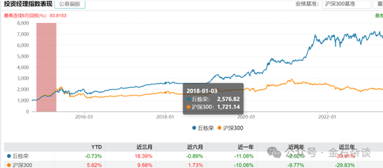 1年规模缩水100亿！中庚顶流基金经理邱栋荣也要离职？真相是...